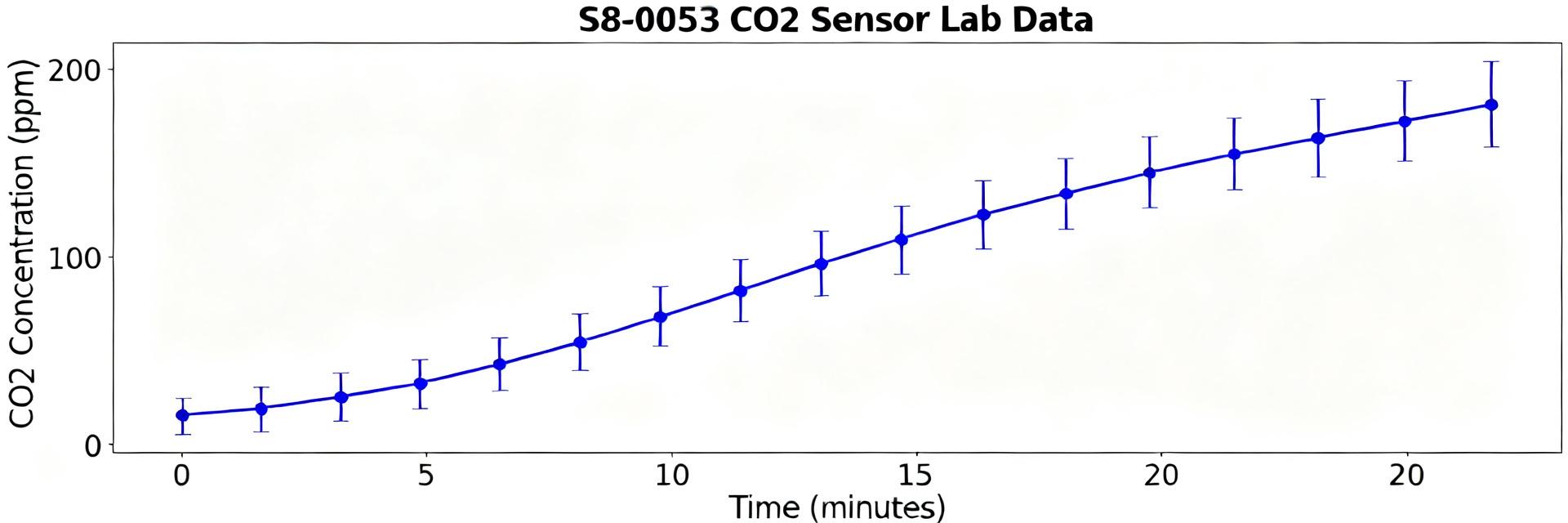 S8-0053 CO2 Sensor Lab Test: Accuracy, Range & Drift